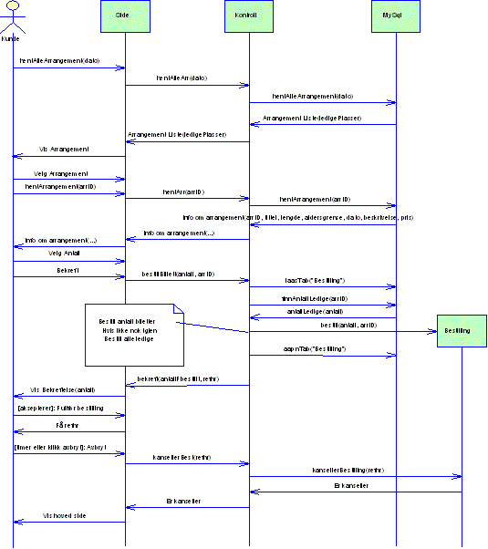 Sekvensdiagram for bestilling p nett
