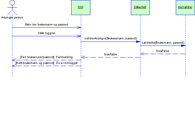 Sekvensdiagram for innlogging av arrangr